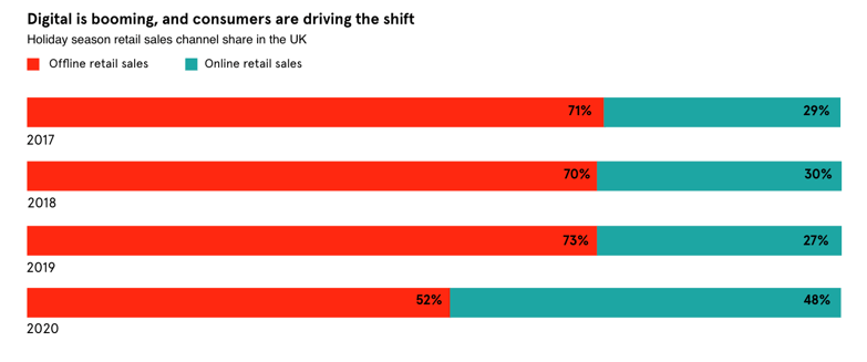 Holiday Season Retail Sales