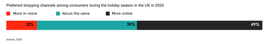 Preferred shopping channels during holiday season